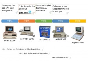  Zeitstrahl 1984 bis 1988